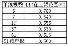 湘江电力电缆主要电气参数计算